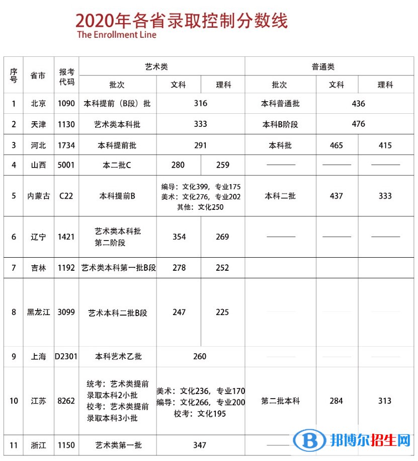 2022首都師范大學(xué)科德學(xué)院錄取分?jǐn)?shù)線一覽表（含2020-2021歷年）