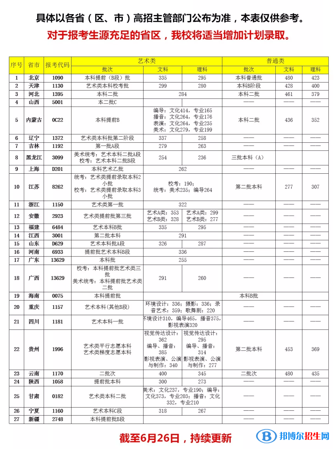 2022首都師范大學(xué)科德學(xué)院錄取分?jǐn)?shù)線一覽表（含2020-2021歷年）