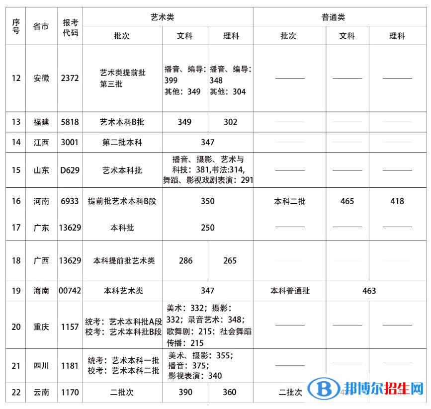 2022首都師范大學(xué)科德學(xué)院錄取分?jǐn)?shù)線一覽表（含2020-2021歷年）