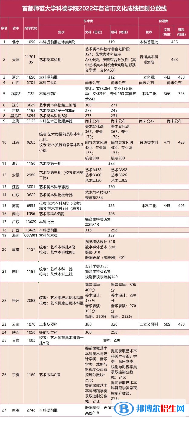 2022首都師范大學(xué)科德學(xué)院錄取分?jǐn)?shù)線一覽表（含2020-2021歷年）