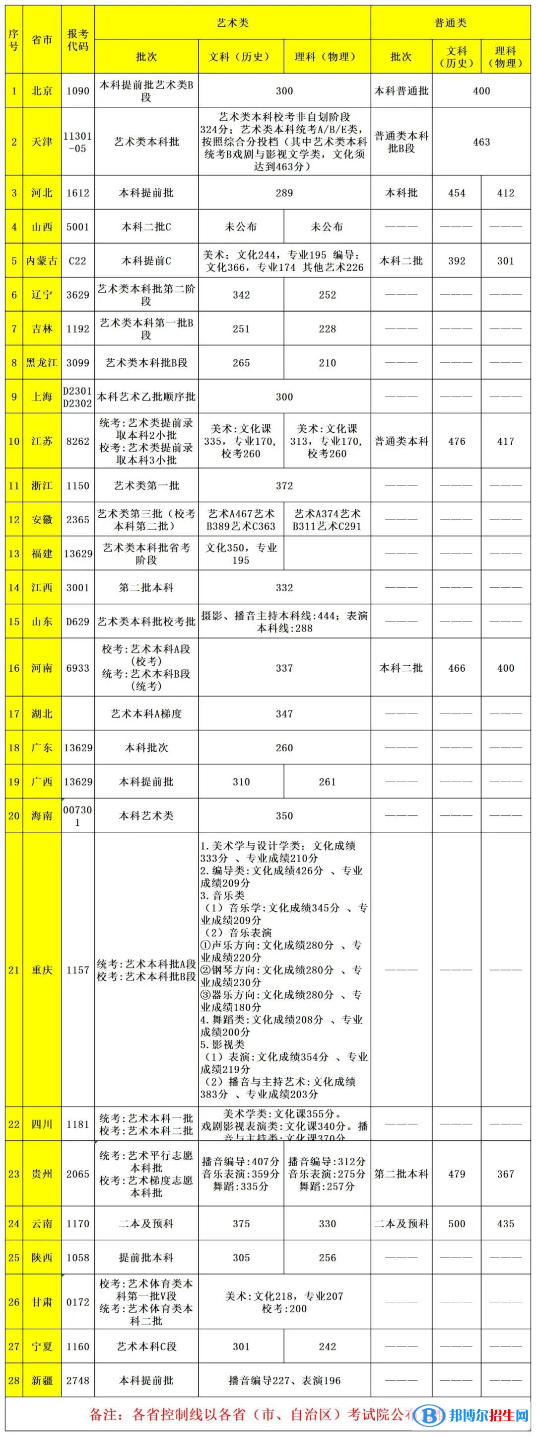 2022首都師范大學(xué)科德學(xué)院錄取分?jǐn)?shù)線一覽表（含2020-2021歷年）