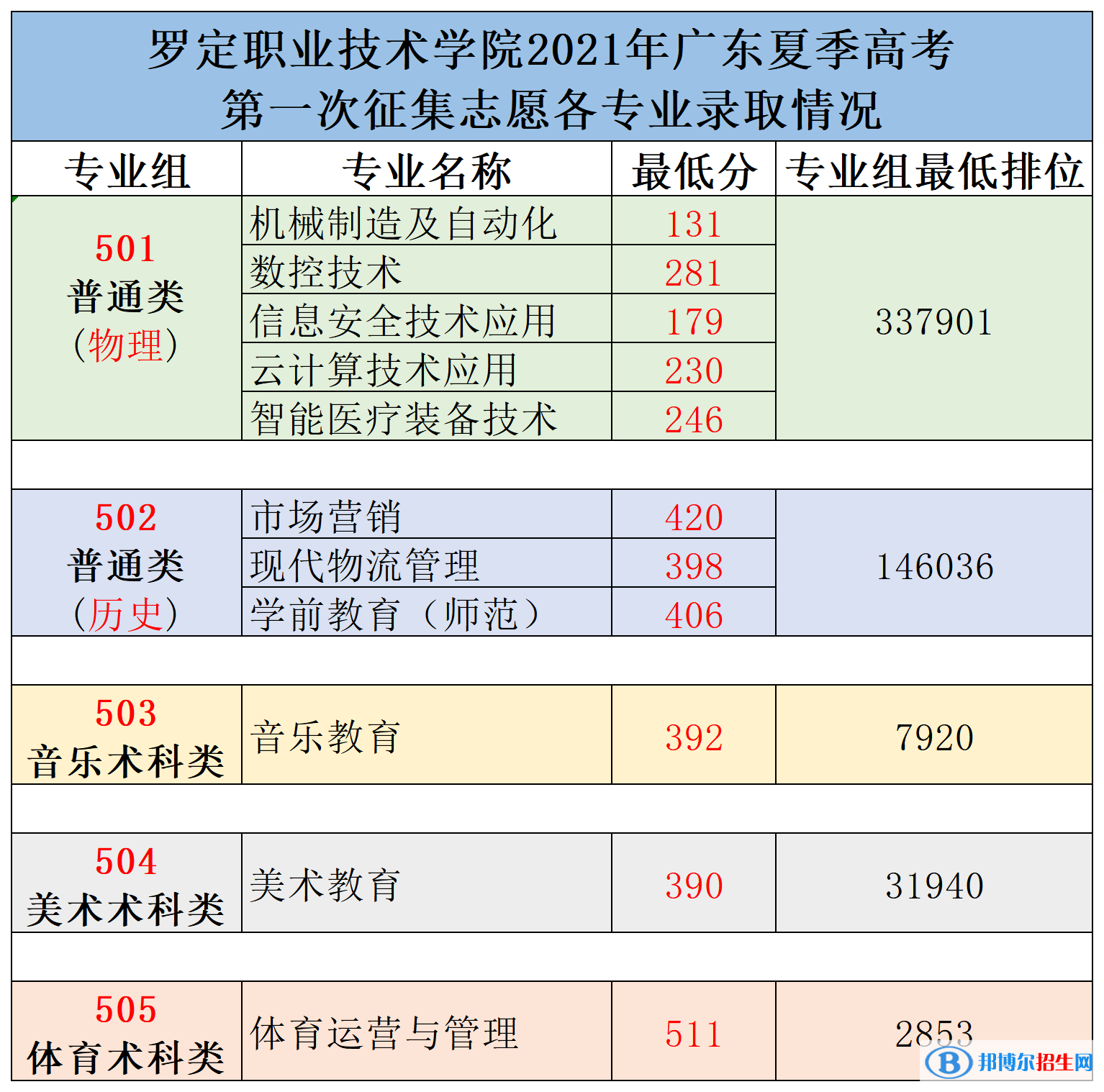 2022羅定職業(yè)技術(shù)學(xué)院錄取分?jǐn)?shù)線一覽表（含2020-2021歷年）