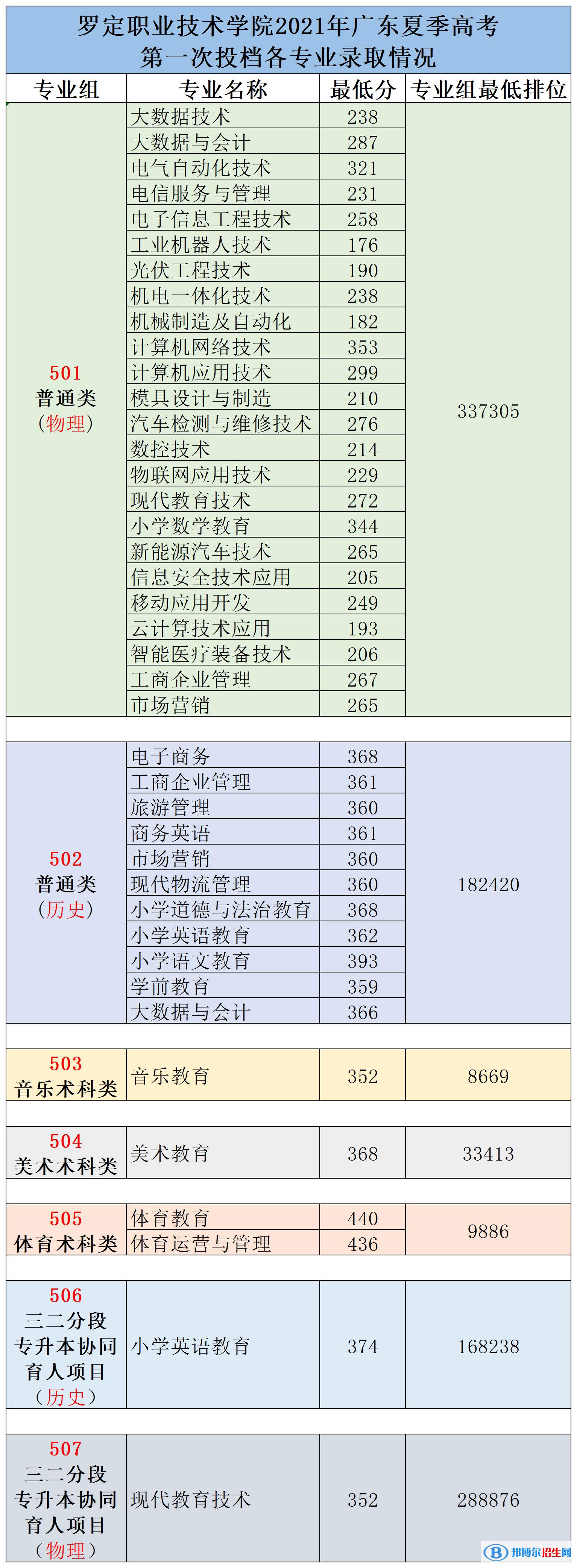 2022羅定職業(yè)技術(shù)學(xué)院錄取分?jǐn)?shù)線一覽表（含2020-2021歷年）