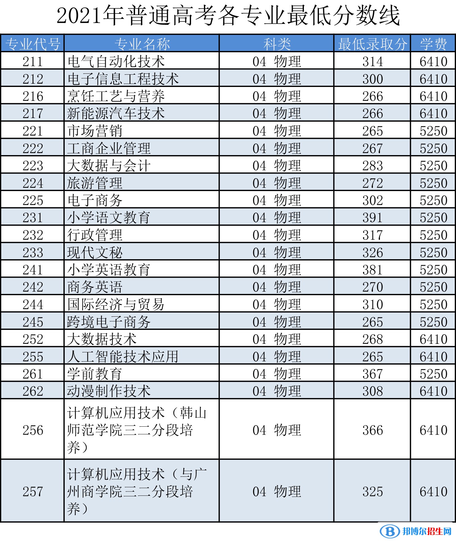 2022羅定職業(yè)技術(shù)學(xué)院錄取分?jǐn)?shù)線一覽表（含2020-2021歷年）