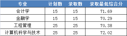 2022浙江財(cái)經(jīng)大學(xué)東方學(xué)院錄取分?jǐn)?shù)線(xiàn)一覽表（含2020-2021歷年）