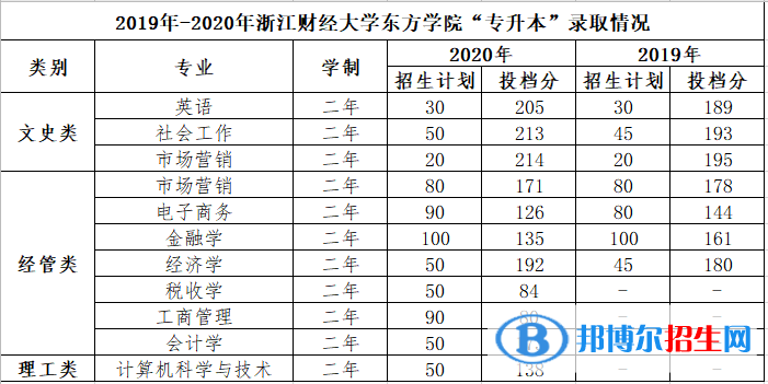 2022浙江財(cái)經(jīng)大學(xué)東方學(xué)院錄取分?jǐn)?shù)線(xiàn)一覽表（含2020-2021歷年）