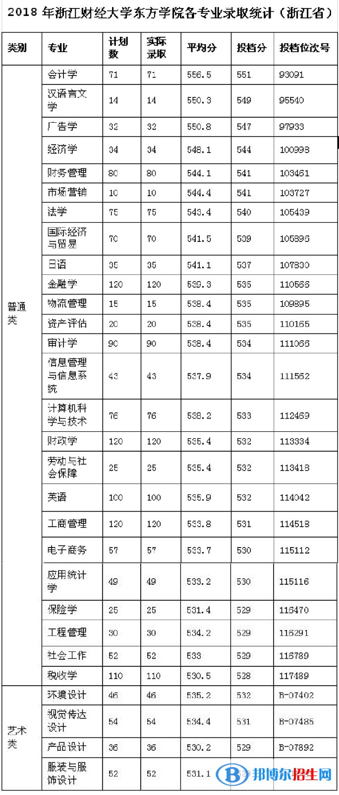 2022浙江財(cái)經(jīng)大學(xué)東方學(xué)院錄取分?jǐn)?shù)線(xiàn)一覽表（含2020-2021歷年）