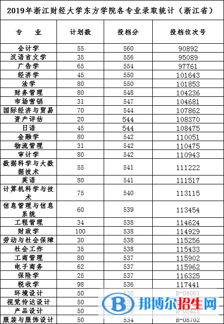 2022浙江財(cái)經(jīng)大學(xué)東方學(xué)院錄取分?jǐn)?shù)線(xiàn)一覽表（含2020-2021歷年）