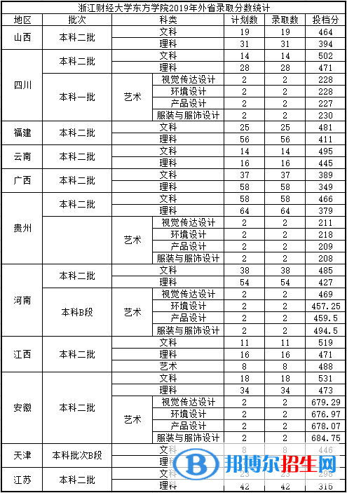 2022浙江財(cái)經(jīng)大學(xué)東方學(xué)院錄取分?jǐn)?shù)線(xiàn)一覽表（含2020-2021歷年）