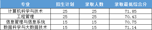 2022浙江財(cái)經(jīng)大學(xué)東方學(xué)院錄取分?jǐn)?shù)線(xiàn)一覽表（含2020-2021歷年）