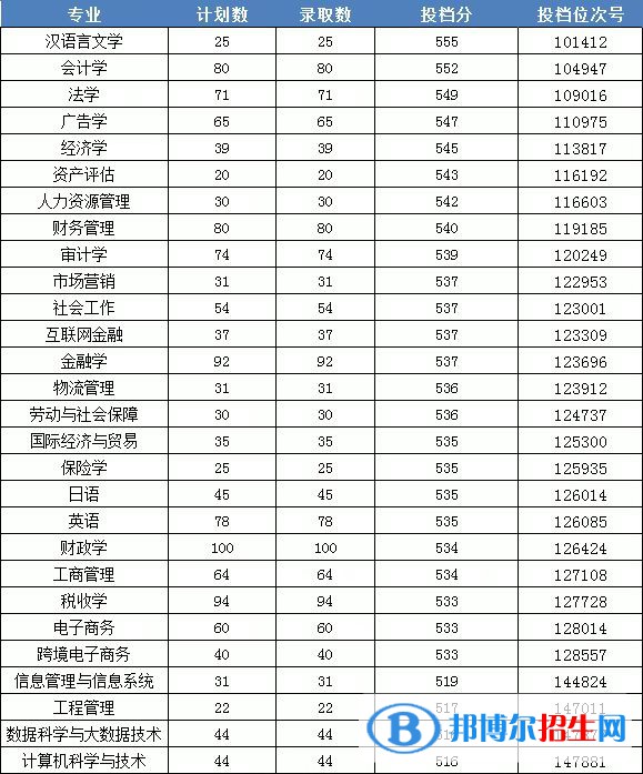 2022浙江財(cái)經(jīng)大學(xué)東方學(xué)院錄取分?jǐn)?shù)線(xiàn)一覽表（含2020-2021歷年）