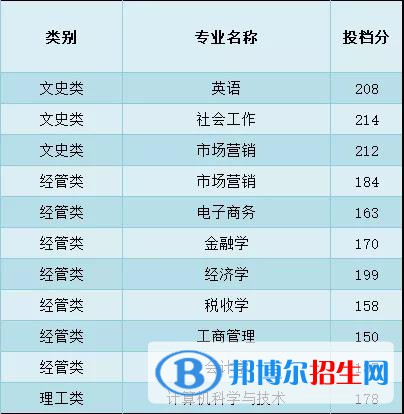 2022浙江財(cái)經(jīng)大學(xué)東方學(xué)院錄取分?jǐn)?shù)線(xiàn)一覽表（含2020-2021歷年）