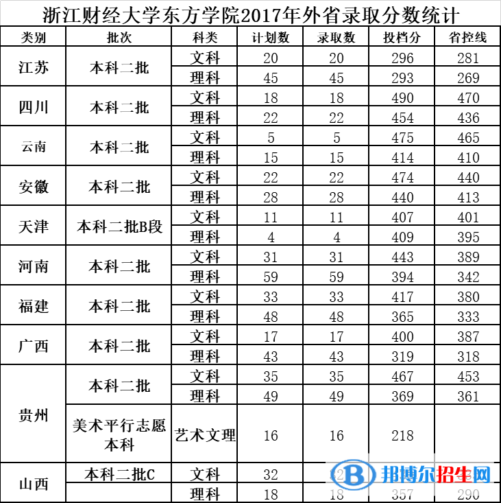 2022浙江財(cái)經(jīng)大學(xué)東方學(xué)院錄取分?jǐn)?shù)線(xiàn)一覽表（含2020-2021歷年）