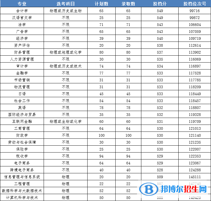 2022浙江財(cái)經(jīng)大學(xué)東方學(xué)院錄取分?jǐn)?shù)線(xiàn)一覽表（含2020-2021歷年）