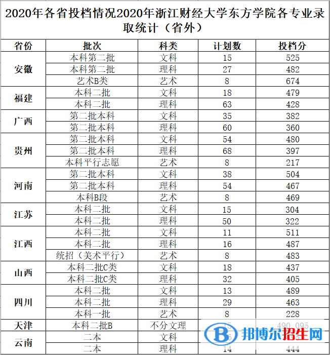 2022浙江財(cái)經(jīng)大學(xué)東方學(xué)院錄取分?jǐn)?shù)線(xiàn)一覽表（含2020-2021歷年）