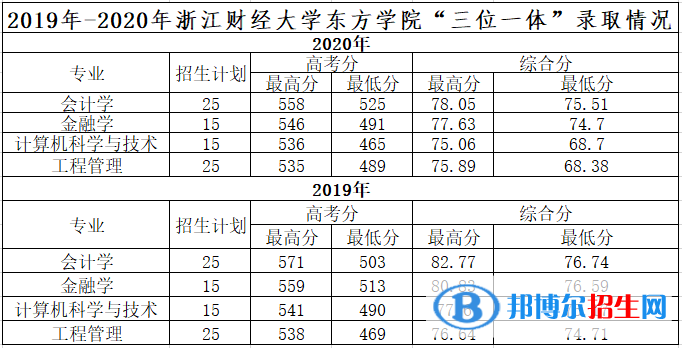 2022浙江財(cái)經(jīng)大學(xué)東方學(xué)院錄取分?jǐn)?shù)線(xiàn)一覽表（含2020-2021歷年）