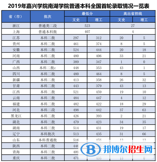 2022嘉興南湖學(xué)院錄取分數(shù)線一覽表（含2020-2021歷年）