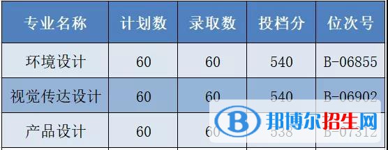 2022浙江工商大學(xué)杭州商學(xué)院錄取分?jǐn)?shù)線一覽表（含2020-2021歷年）