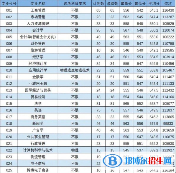 浙江工商大學杭州商學院2022年各個專業(yè)錄取分數(shù)線匯總