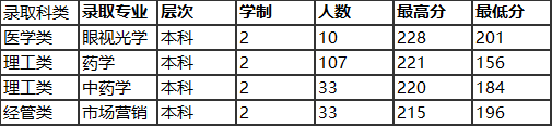 2022溫州醫(yī)科大學仁濟學院錄取分數線一覽表（含2020-2021歷年）