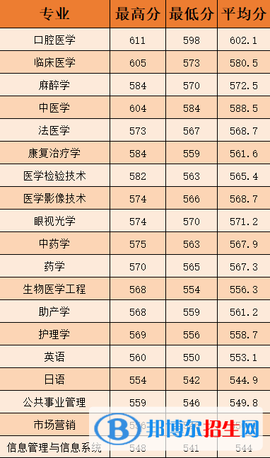 2022溫州醫(yī)科大學仁濟學院錄取分數線一覽表（含2020-2021歷年）