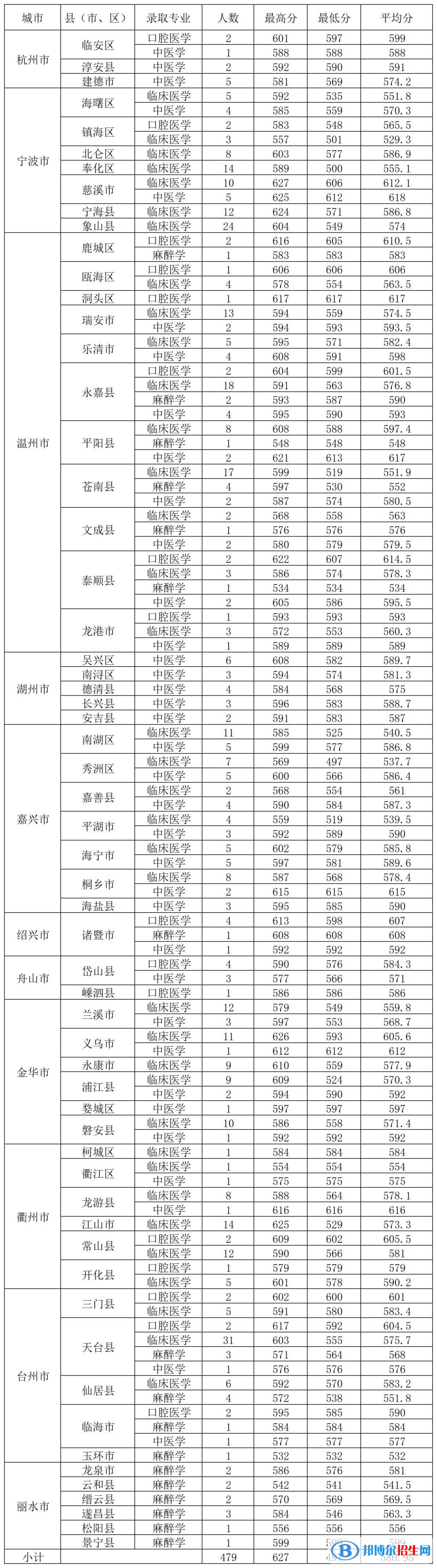 2022溫州醫(yī)科大學仁濟學院錄取分數線一覽表（含2020-2021歷年）