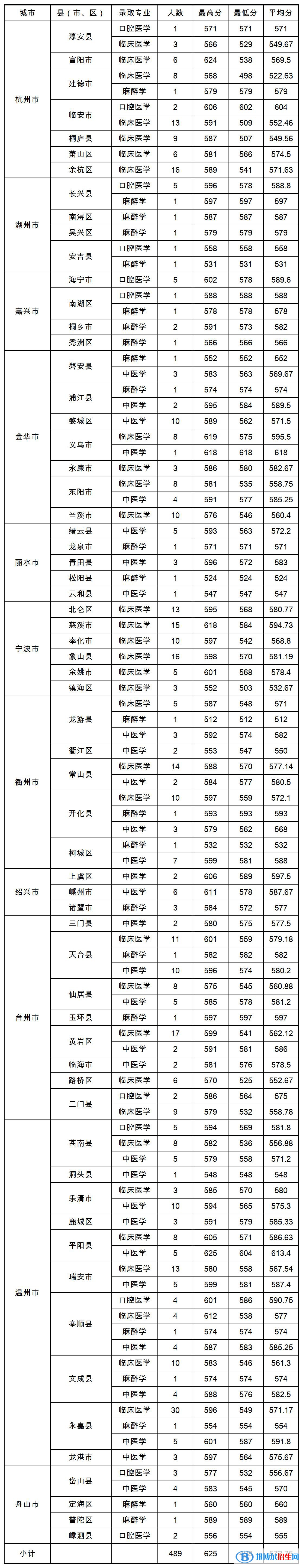 2022溫州醫(yī)科大學仁濟學院錄取分數線一覽表（含2020-2021歷年）