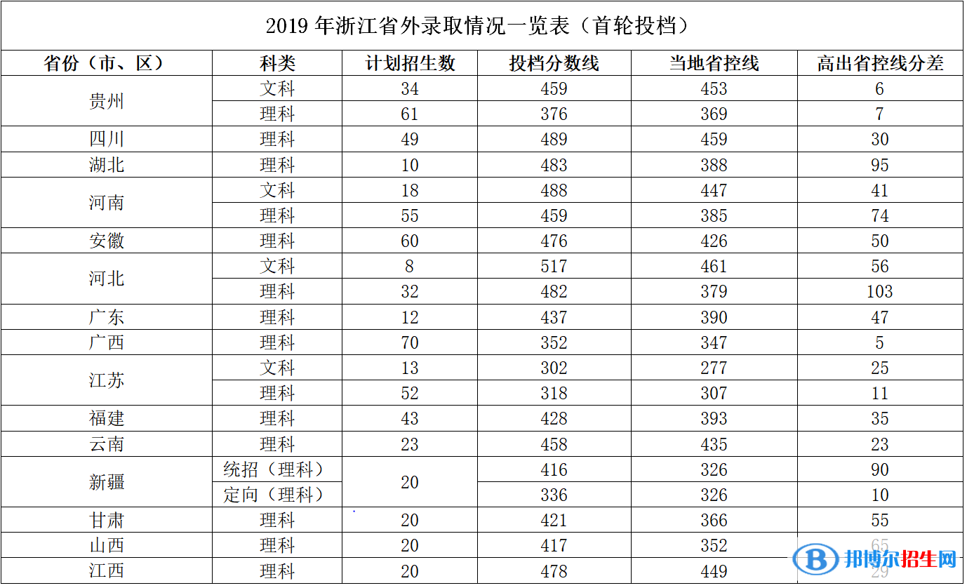 2022杭州電子科技大學信息工程學院錄取分數(shù)線一覽表（含2020-2021歷年）