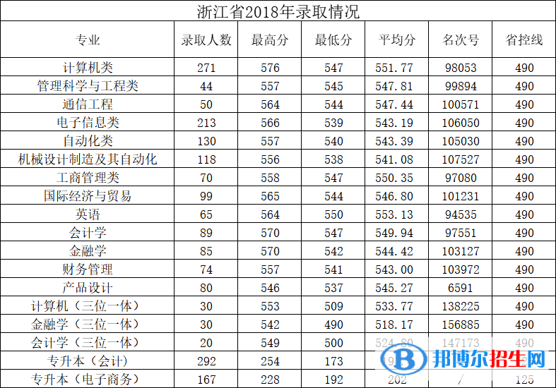 2022杭州電子科技大學(xué)信息工程學(xué)院錄取分?jǐn)?shù)線一覽表（含2020-2021歷年）