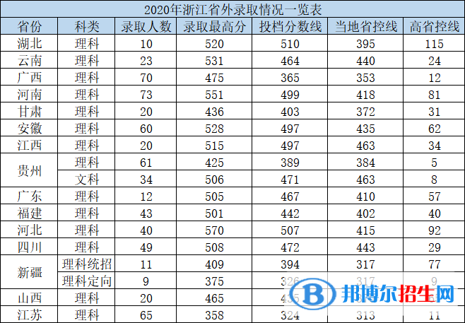 2022杭州電子科技大學信息工程學院錄取分數(shù)線一覽表（含2020-2021歷年）