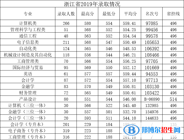 2022杭州電子科技大學信息工程學院錄取分數(shù)線一覽表（含2020-2021歷年）