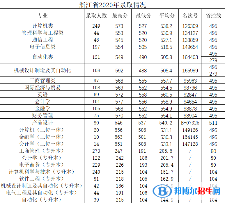 2022杭州電子科技大學信息工程學院錄取分數(shù)線一覽表（含2020-2021歷年）