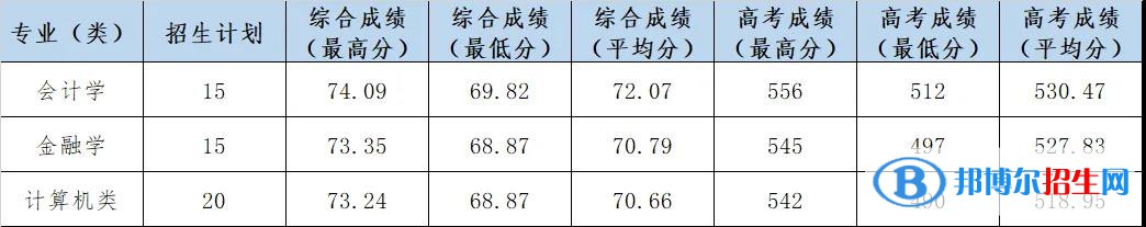 2022杭州電子科技大學信息工程學院錄取分數(shù)線一覽表（含2020-2021歷年）