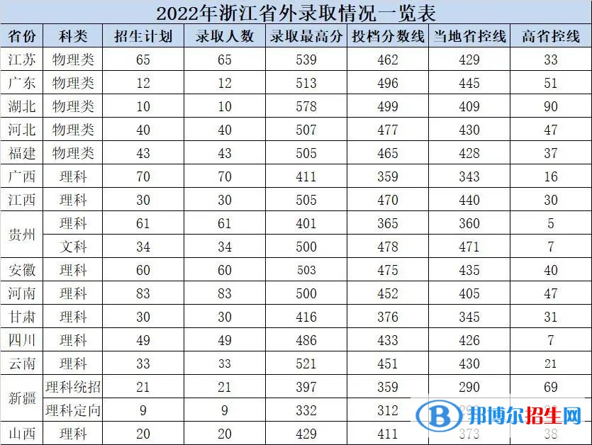 杭州電子科技大學(xué)信息工程學(xué)院2022年各個(gè)專(zhuān)業(yè)錄取分?jǐn)?shù)線(xiàn)匯總