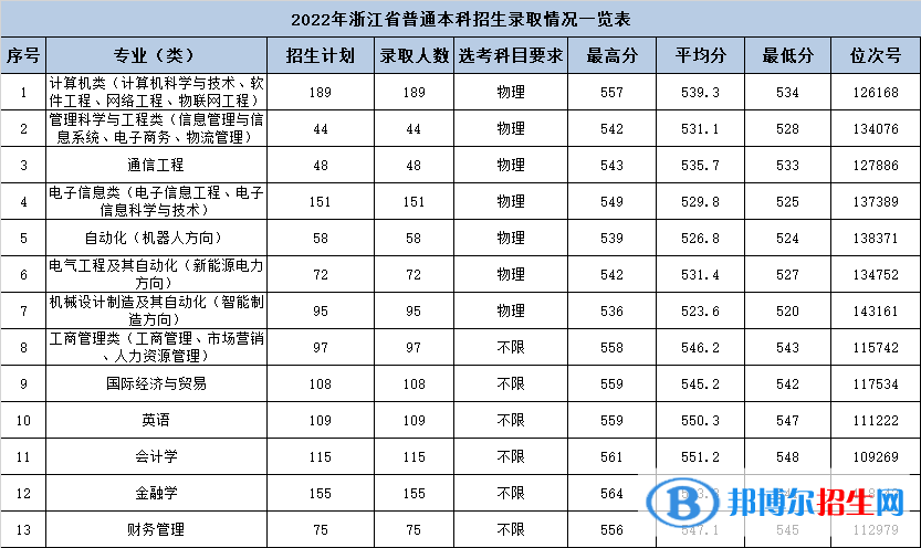 杭州電子科技大學(xué)信息工程學(xué)院2022年各個(gè)專(zhuān)業(yè)錄取分?jǐn)?shù)線(xiàn)匯總