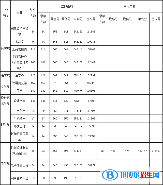 2022浙江師范大學(xué)行知學(xué)院錄取分?jǐn)?shù)線一覽表（含2020-2021歷年）