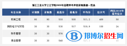 2022浙江工業(yè)大學(xué)之江學(xué)院錄取分?jǐn)?shù)線一覽表（含2020-2021歷年）