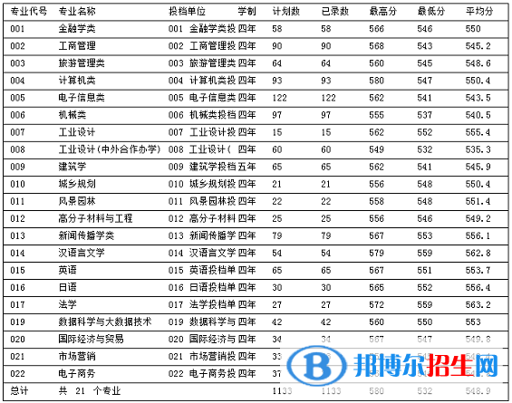 2022浙江工業(yè)大學(xué)之江學(xué)院錄取分?jǐn)?shù)線一覽表（含2020-2021歷年）