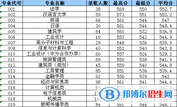 2022浙江工業(yè)大學(xué)之江學(xué)院錄取分?jǐn)?shù)線一覽表（含2020-2021歷年）