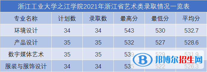 2022浙江工業(yè)大學(xué)之江學(xué)院錄取分?jǐn)?shù)線一覽表（含2020-2021歷年）