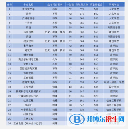 2022浙江工業(yè)大學(xué)之江學(xué)院錄取分?jǐn)?shù)線一覽表（含2020-2021歷年）