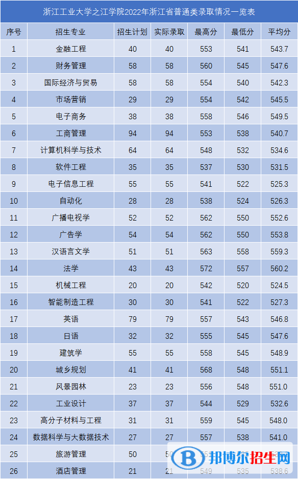 2022浙江工業(yè)大學(xué)之江學(xué)院錄取分?jǐn)?shù)線一覽表（含2020-2021歷年）