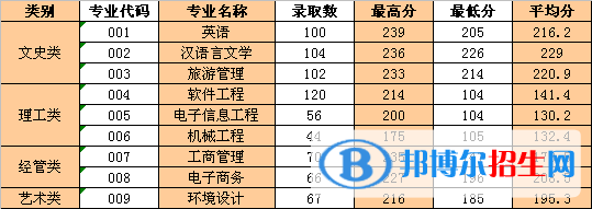 2022浙江工業(yè)大學(xué)之江學(xué)院錄取分?jǐn)?shù)線一覽表（含2020-2021歷年）