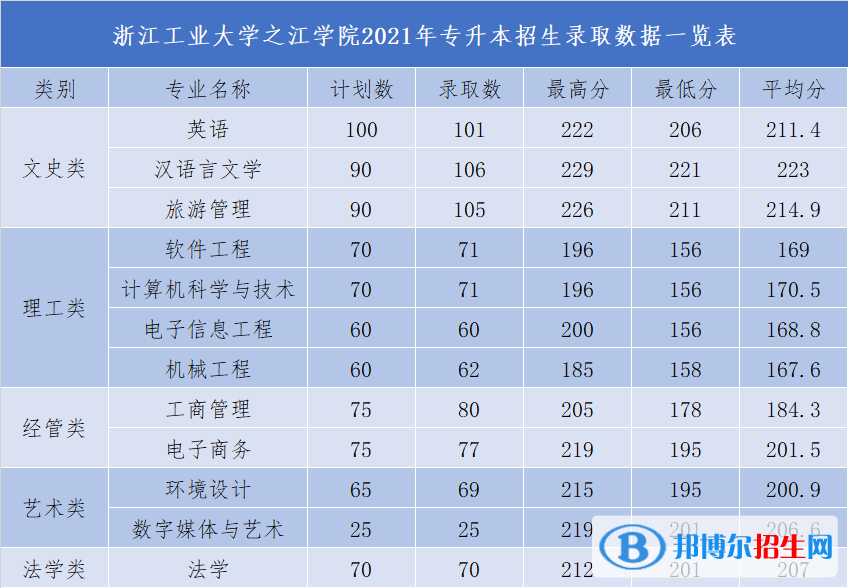 2022浙江工業(yè)大學(xué)之江學(xué)院錄取分?jǐn)?shù)線一覽表（含2020-2021歷年）