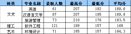 2022浙江工業(yè)大學(xué)之江學(xué)院錄取分?jǐn)?shù)線一覽表（含2020-2021歷年）