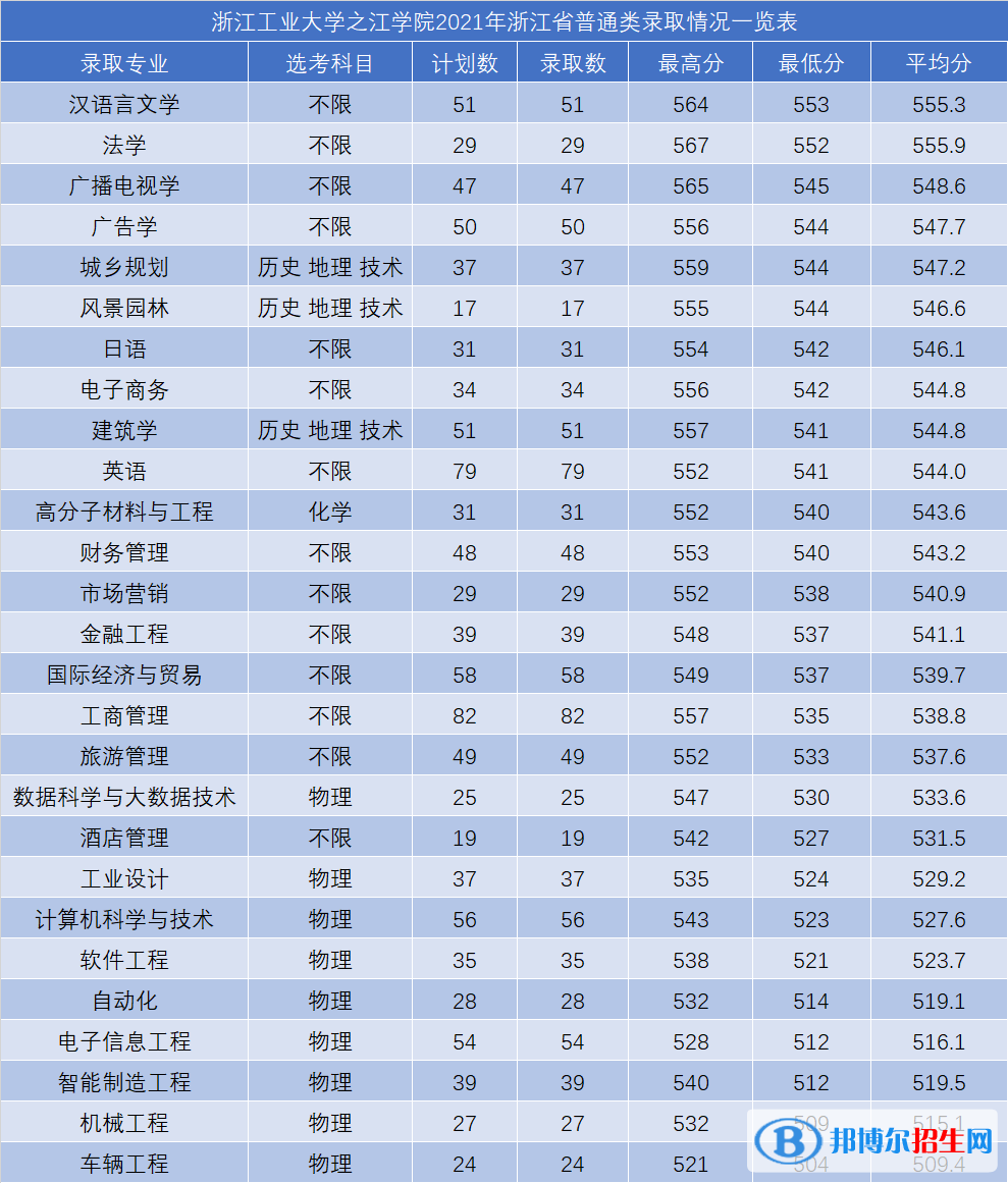 2022浙江工業(yè)大學(xué)之江學(xué)院錄取分?jǐn)?shù)線一覽表（含2020-2021歷年）