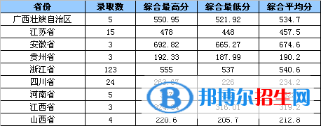 2022浙江工業(yè)大學(xué)之江學(xué)院錄取分?jǐn)?shù)線一覽表（含2020-2021歷年）