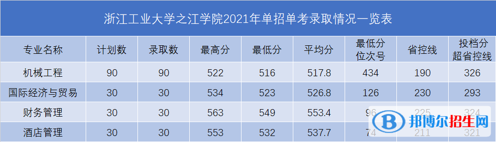 2022浙江工業(yè)大學(xué)之江學(xué)院錄取分?jǐn)?shù)線一覽表（含2020-2021歷年）