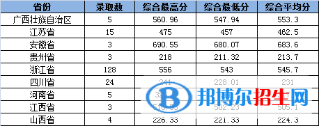 2022浙江工業(yè)大學(xué)之江學(xué)院錄取分?jǐn)?shù)線一覽表（含2020-2021歷年）