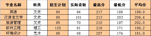 2022浙江工業(yè)大學(xué)之江學(xué)院錄取分?jǐn)?shù)線一覽表（含2020-2021歷年）